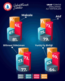 BEUN, Türkiye’nin yükselen üniversiteleri arasında