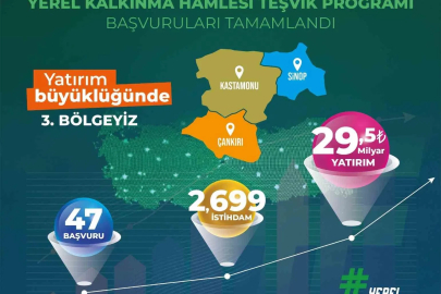 TR82 Bölgesi yerel kalkınma hamlesiyle Türkiye 3’üncüsü oldu
